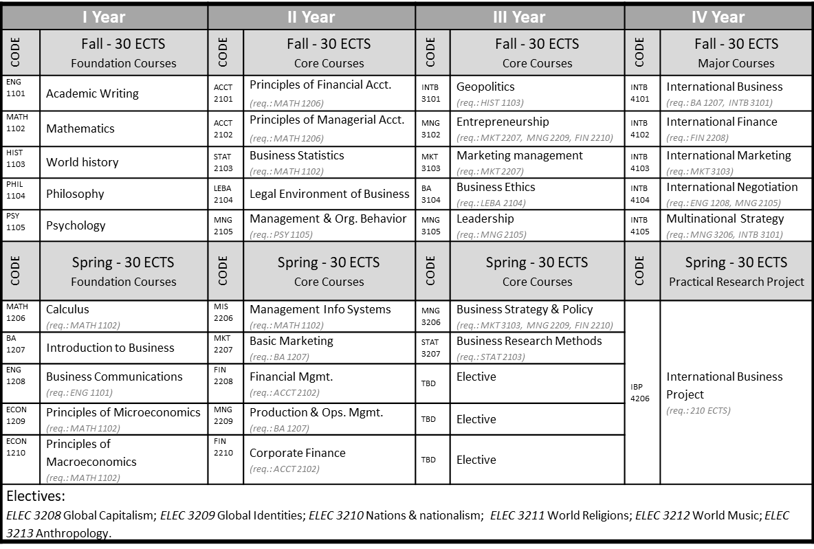 Program Structure